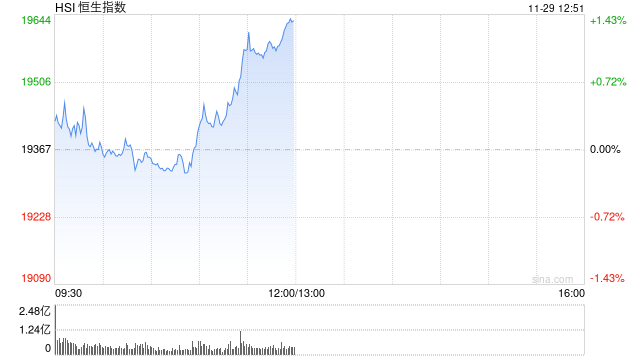 午评：港股恒指涨1.33% 恒生科指涨2.65%中资券商股大幅走强-第2张图片-十倍杠杆-股票杠杆