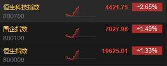 午评：港股恒指涨1.33% 恒生科指涨2.65%中资券商股大幅走强-第3张图片-十倍杠杆-股票杠杆