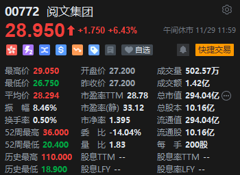 午评：港股恒指涨1.33% 恒生科指涨2.65%中资券商股大幅走强-第4张图片-十倍杠杆-股票杠杆