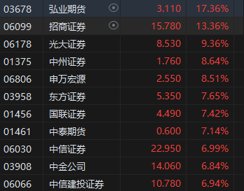 午评：港股恒指涨1.33% 恒生科指涨2.65%中资券商股大幅走强-第5张图片-十倍杠杆-股票杠杆