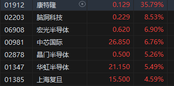 午评：港股恒指涨1.33% 恒生科指涨2.65%中资券商股大幅走强-第6张图片-十倍杠杆-股票杠杆