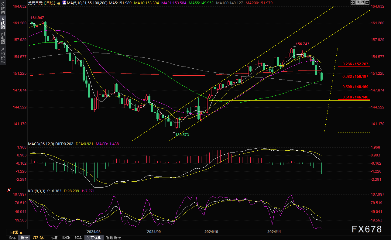 美元兑日元短线走势分析：150关口和55日均线提供支撑，多头机会来了？-第2张图片-十倍杠杆-股票杠杆