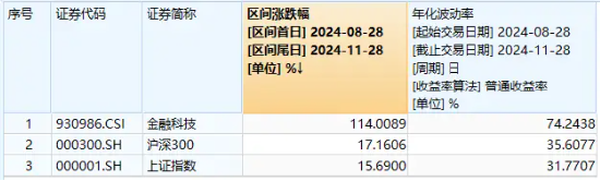 金融科技20CM涨停潮！炒股软件暴涨，同花顺创历史新高，金融科技ETF（159851）放量暴涨近8%！-第2张图片-十倍杠杆-股票杠杆