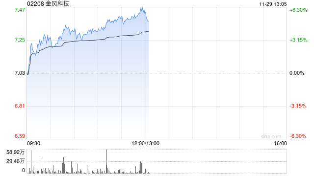 瑞银：维持金风科技“买入”评级 目标价升至9.5港元-第1张图片-十倍杠杆-股票杠杆