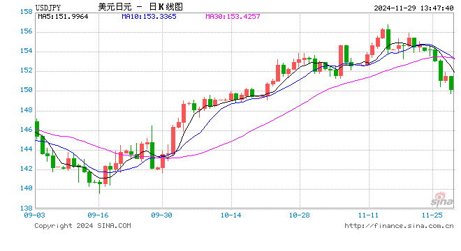 日元兑美元升破150关口 投资者押注日美收益率差收窄-第1张图片-十倍杠杆-股票杠杆