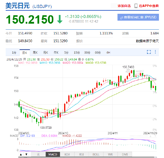 日元兑美元升破150关口 投资者押注日美收益率差收窄-第2张图片-十倍杠杆-股票杠杆