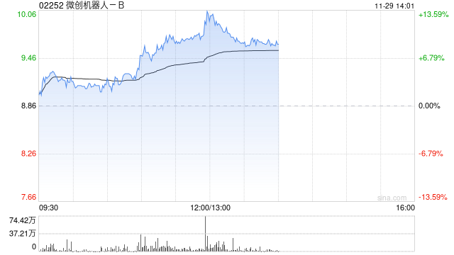 微创机器人-B早盘涨超9% 手术机器人商业化趋势明显-第1张图片-十倍杠杆-股票杠杆