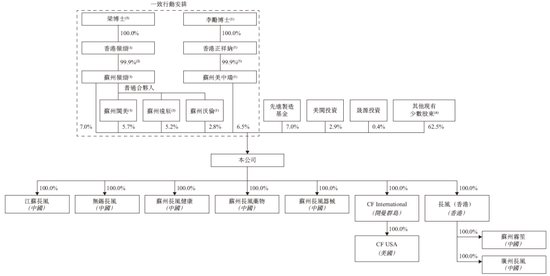 长风药业拟香港上市 中信、招银联席保荐-第6张图片-十倍杠杆-股票杠杆