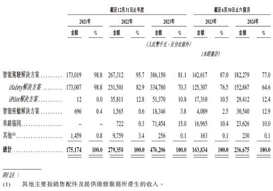 智驾公司「佑驾创新」，递交IPO招股书，拟香港上市，其已通过备案，中信、中金联席保荐-第4张图片-十倍杠杆-股票杠杆