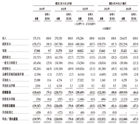 智驾公司「佑驾创新」，递交IPO招股书，拟香港上市，其已通过备案，中信、中金联席保荐-第6张图片-十倍杠杆-股票杠杆