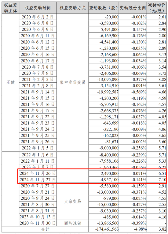 股东近期减持约5000万元股份， 被批“蹭”热点？汤姆猫回应-第3张图片-十倍杠杆-股票杠杆