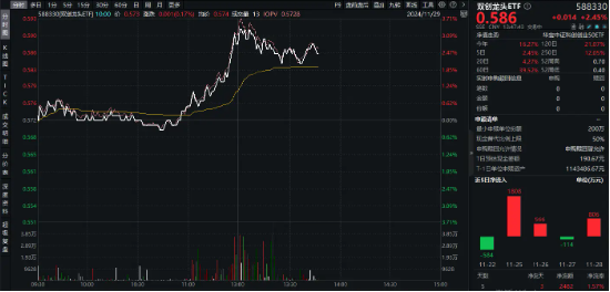 成长风格再冲锋！双创龙头ETF（588330）盘中猛拉3．3%，国家医保局发声，医药生物再迎利好！-第1张图片-十倍杠杆-股票杠杆