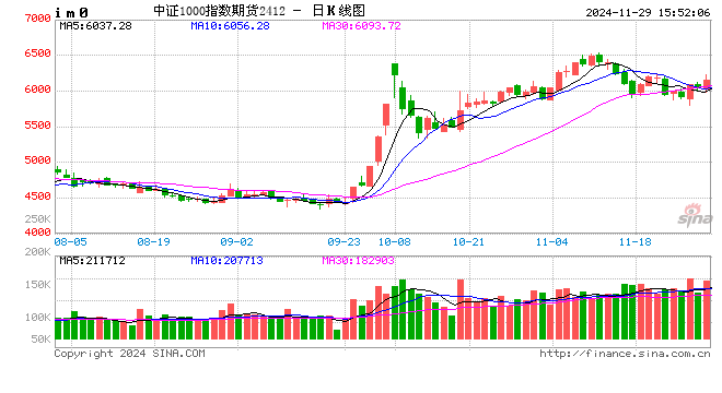 股指期货震荡上行 IM主力合约涨1.72%-第2张图片-十倍杠杆-股票杠杆