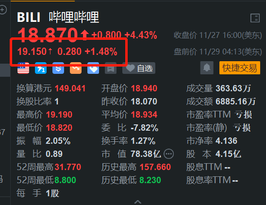 哔哩哔哩盘前涨1.5% 消息称淘宝官方于B站直播带货-第1张图片-十倍杠杆-股票杠杆