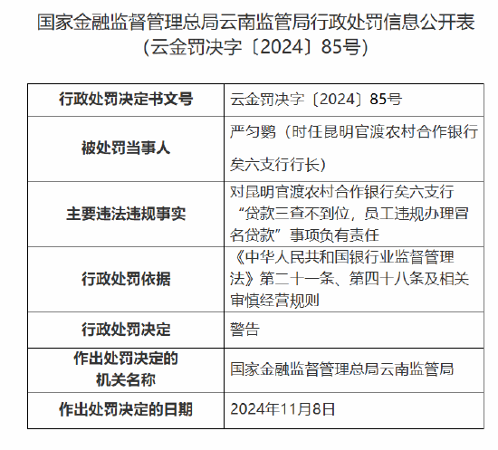 昆明官渡农村合作银行矣六支行时任行长因对“贷款三查不到位，员工违规办理冒名贷款”事项负有责任被警告-第1张图片-十倍杠杆-股票杠杆