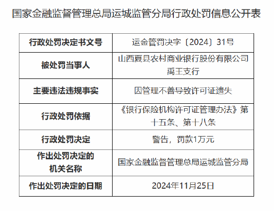 山西夏县农村商业银行禹王支行被罚：因管理不善导致许可证遗失-第1张图片-十倍杠杆-股票杠杆