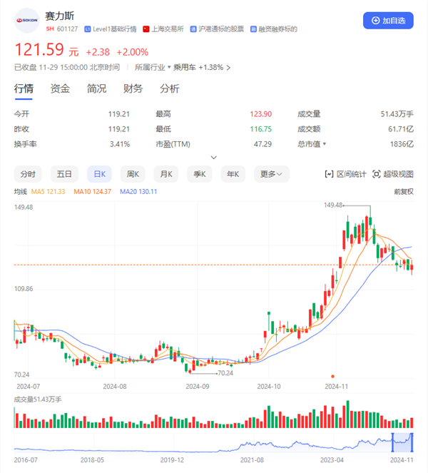 赛力斯入选沪深300、上证50、中证A500、上证180四大指数-第2张图片-十倍杠杆-股票杠杆