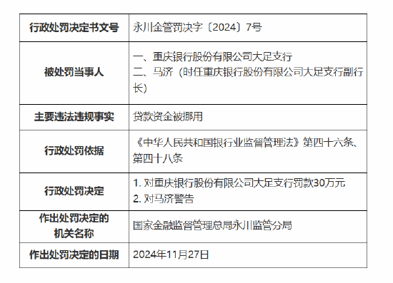 重庆银行大足支行被罚30万元：因贷款资金被挪用-第1张图片-十倍杠杆-股票杠杆