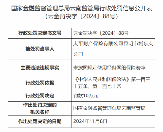 太平财险昆明市城东支公司被罚10万元：因未按照规定使用经备案的保险费率-第1张图片-十倍杠杆-股票杠杆