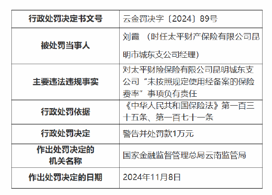 太平财险昆明市城东支公司被罚10万元：因未按照规定使用经备案的保险费率-第3张图片-十倍杠杆-股票杠杆