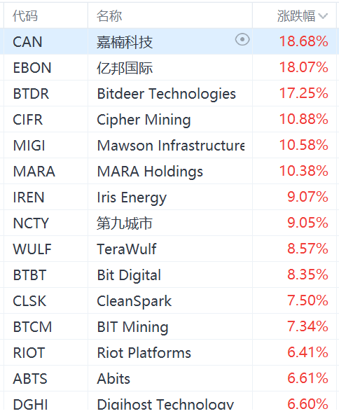 加密货币概念股集体上涨，MicroStrategy涨超4%-第1张图片-十倍杠杆-股票杠杆