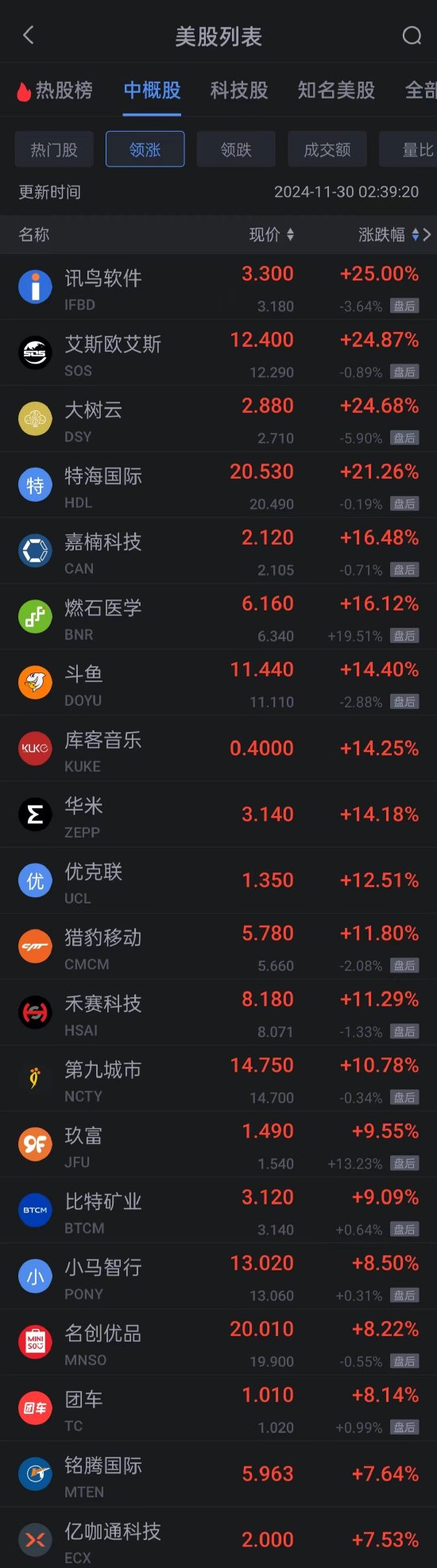 周五热门中概股涨跌不一 小马智行涨超8% 新东方跌超2%-第1张图片-十倍杠杆-股票杠杆