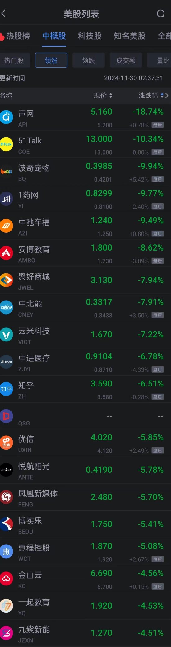 周五热门中概股涨跌不一 小马智行涨超8% 新东方跌超2%-第2张图片-十倍杠杆-股票杠杆