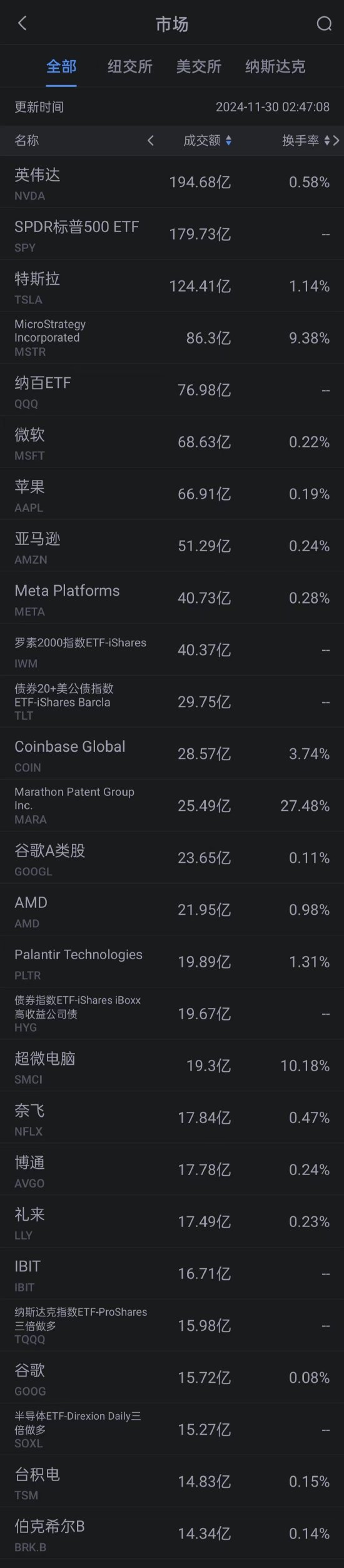 11月29日美股成交额前20：特斯拉2024年供应链付款周期缩短-第1张图片-十倍杠杆-股票杠杆