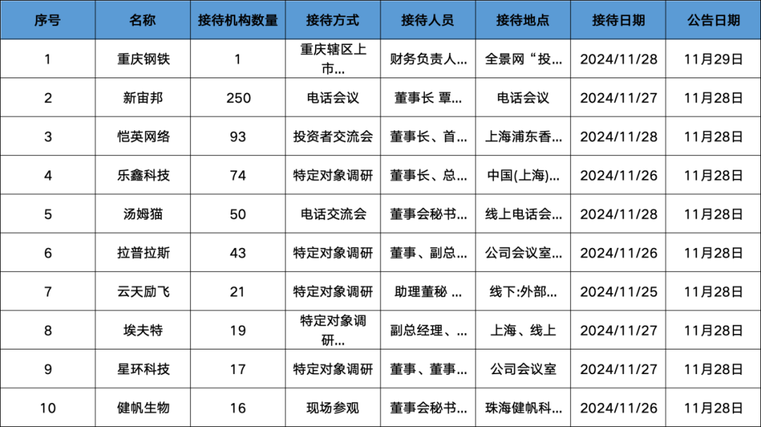 调研汇总：红杉中国、易方达、华夏基金等250家明星机构调研新宙邦！-第1张图片-十倍杠杆-股票杠杆