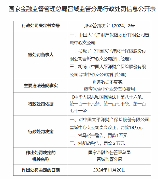 太保产险晋城中心支公司被罚18万元：因财务数据不真实 虚构保险中介业务套取费用-第1张图片-十倍杠杆-股票杠杆