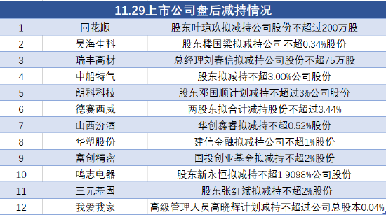 11月29日上市公司减持汇总：同花顺等12股拟减持（表）-第1张图片-十倍杠杆-股票杠杆