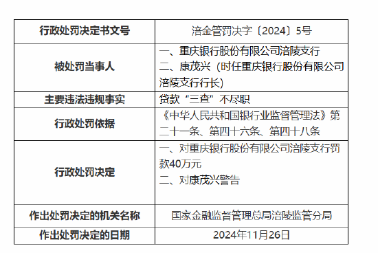 重庆银行涪陵支行被罚40万元：因贷款“三查”不尽职-第1张图片-十倍杠杆-股票杠杆