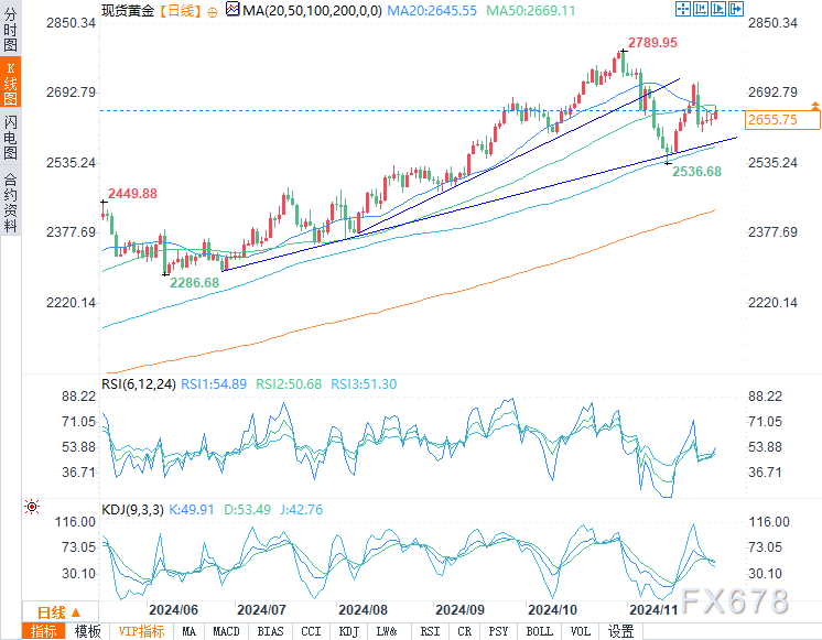 黄金小幅上涨被2023年以来最大月度跌幅所抵消-第2张图片-十倍杠杆-股票杠杆