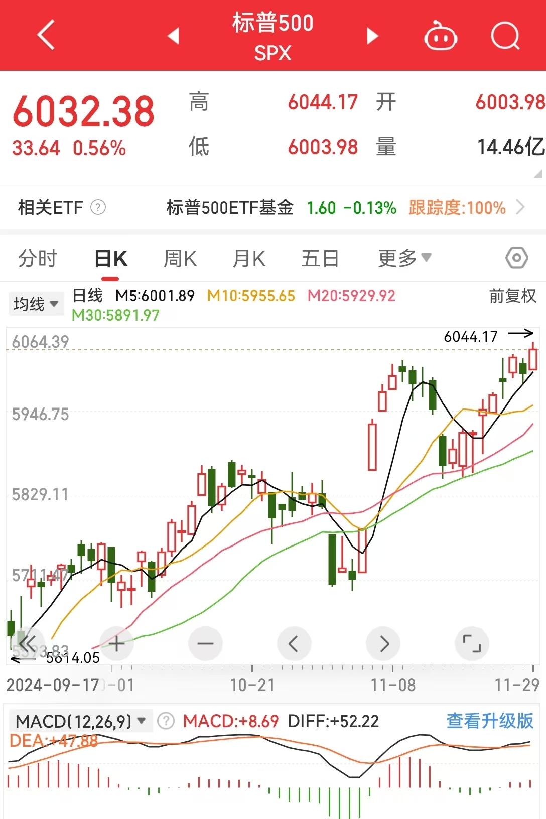 道指、标普续刷新高！英伟达涨超2%，苹果涨超1%！传奇投资大佬警告：美股市场存泡沫风险......-第3张图片-十倍杠杆-股票杠杆