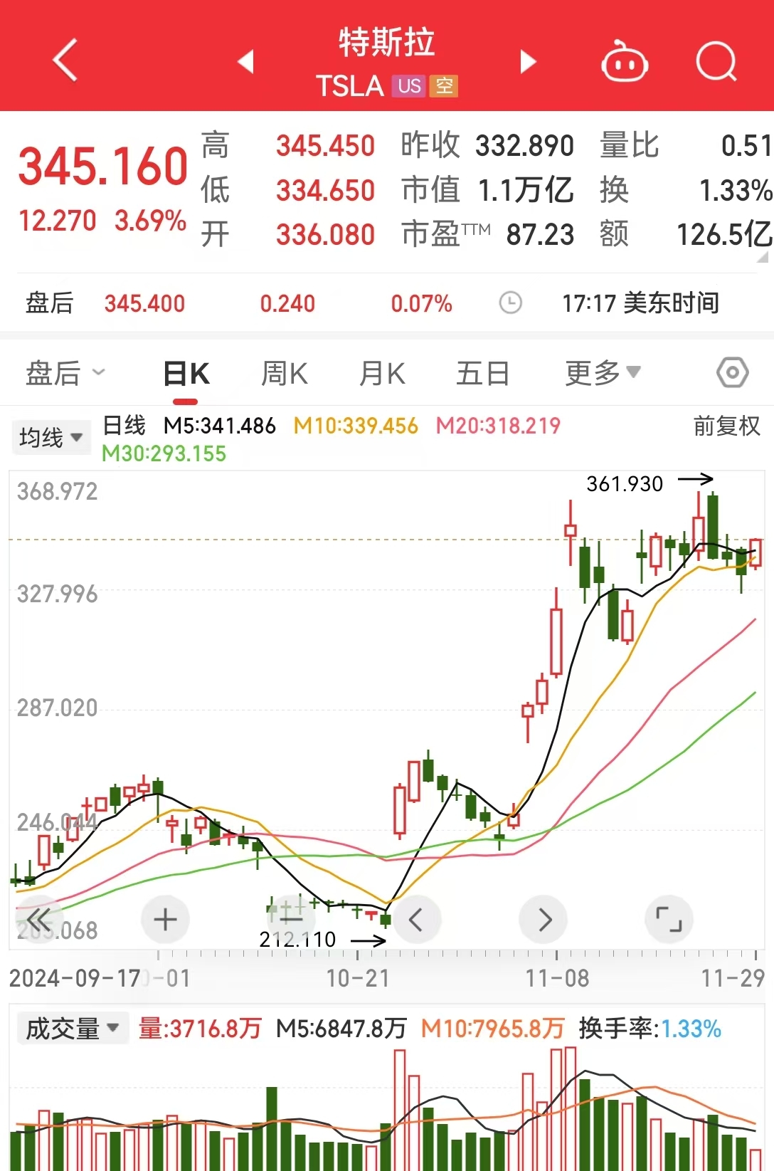 道指、标普续刷新高！英伟达涨超2%，苹果涨超1%！传奇投资大佬警告：美股市场存泡沫风险......-第4张图片-十倍杠杆-股票杠杆