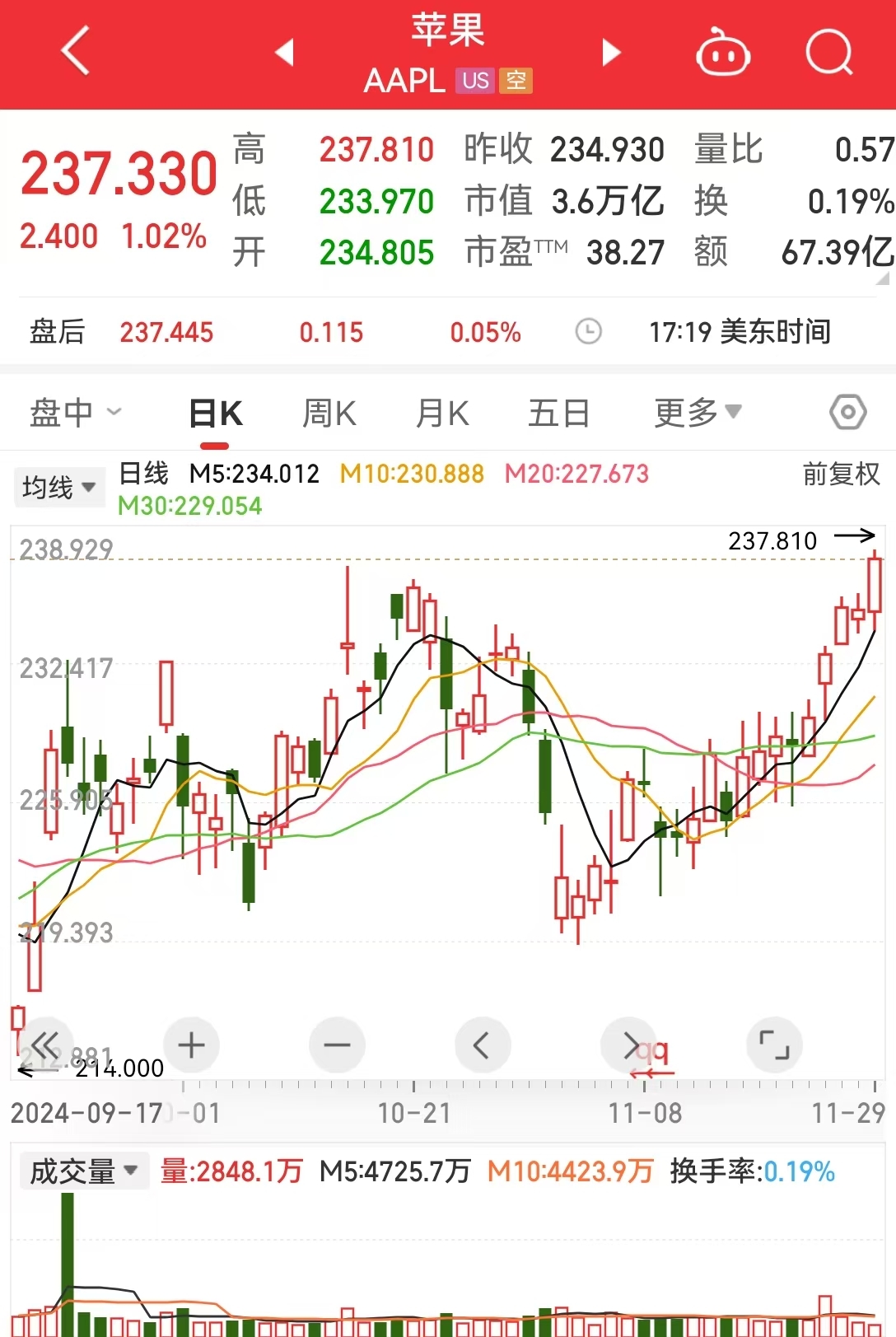 道指、标普续刷新高！英伟达涨超2%，苹果涨超1%！传奇投资大佬警告：美股市场存泡沫风险......-第5张图片-十倍杠杆-股票杠杆