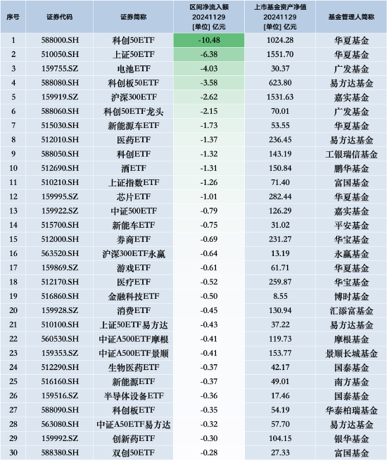 最不受欢迎ETF：11月29日华夏科创50ETF遭净赎回10.48亿元，华夏上证50ETF遭净赎回6.38亿元-第1张图片-十倍杠杆-股票杠杆