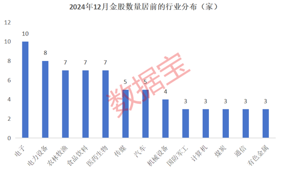 12月券商金股出炉！-第2张图片-十倍杠杆-股票杠杆