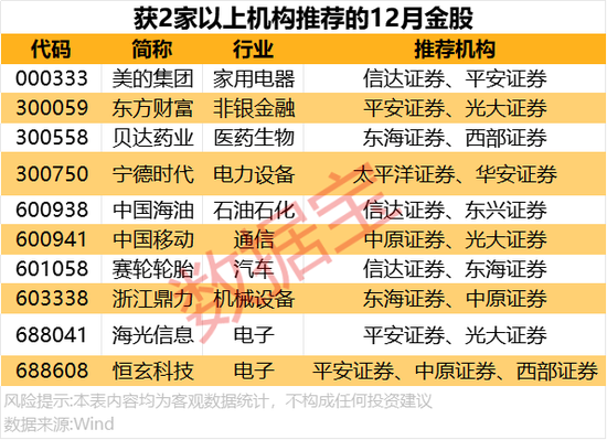 12月券商金股出炉！-第3张图片-十倍杠杆-股票杠杆