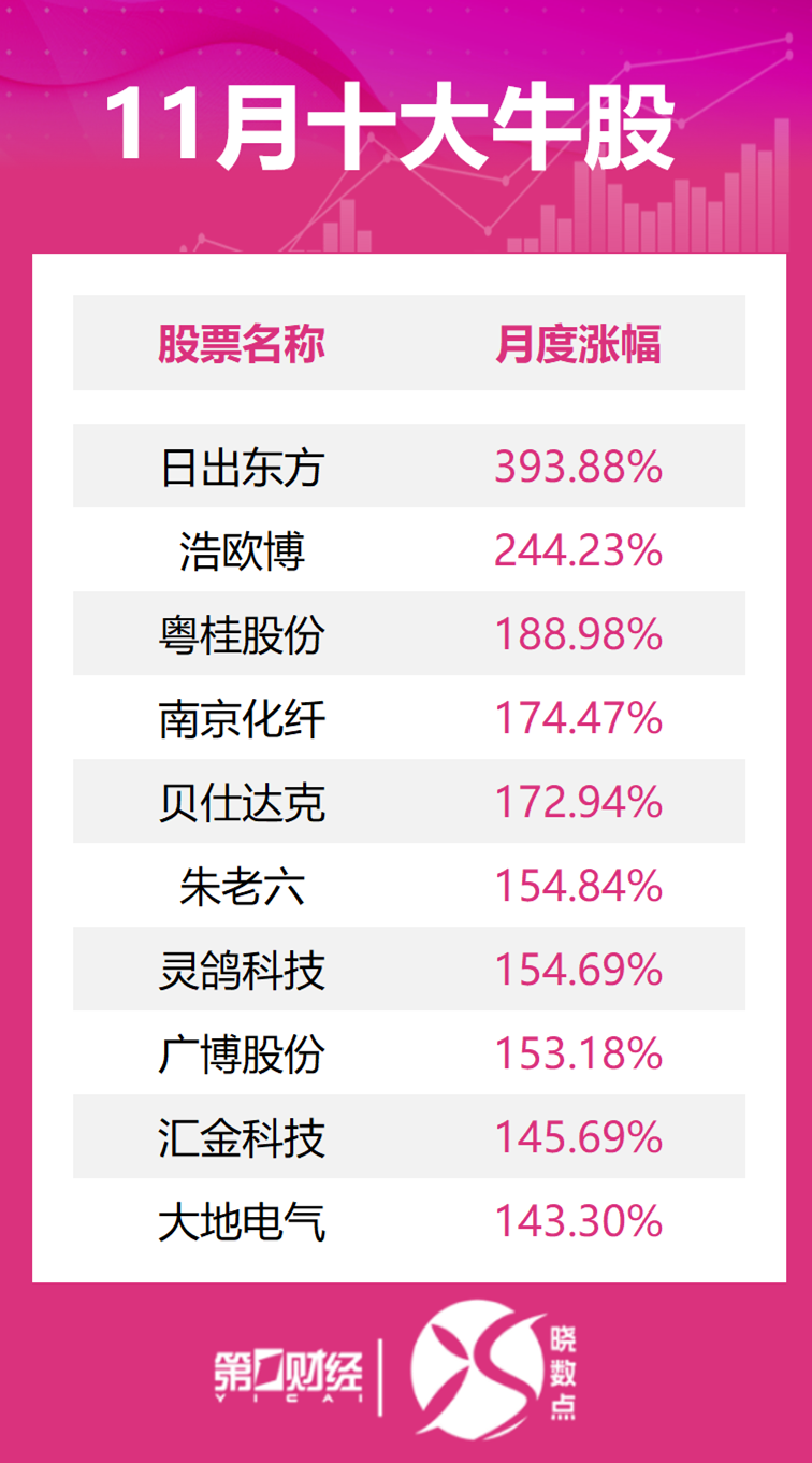 晓数点丨11月十大牛股出炉：日出东方逾393%涨幅问鼎榜首-第2张图片-十倍杠杆-股票杠杆