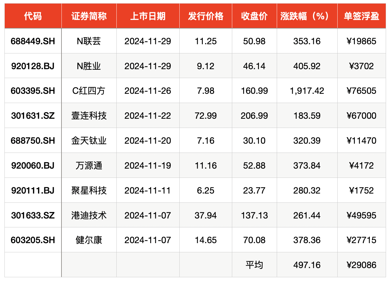 平均单签浮盈2.9万元 11月新股赚钱效应跻身年内第三-第1张图片-十倍杠杆-股票杠杆