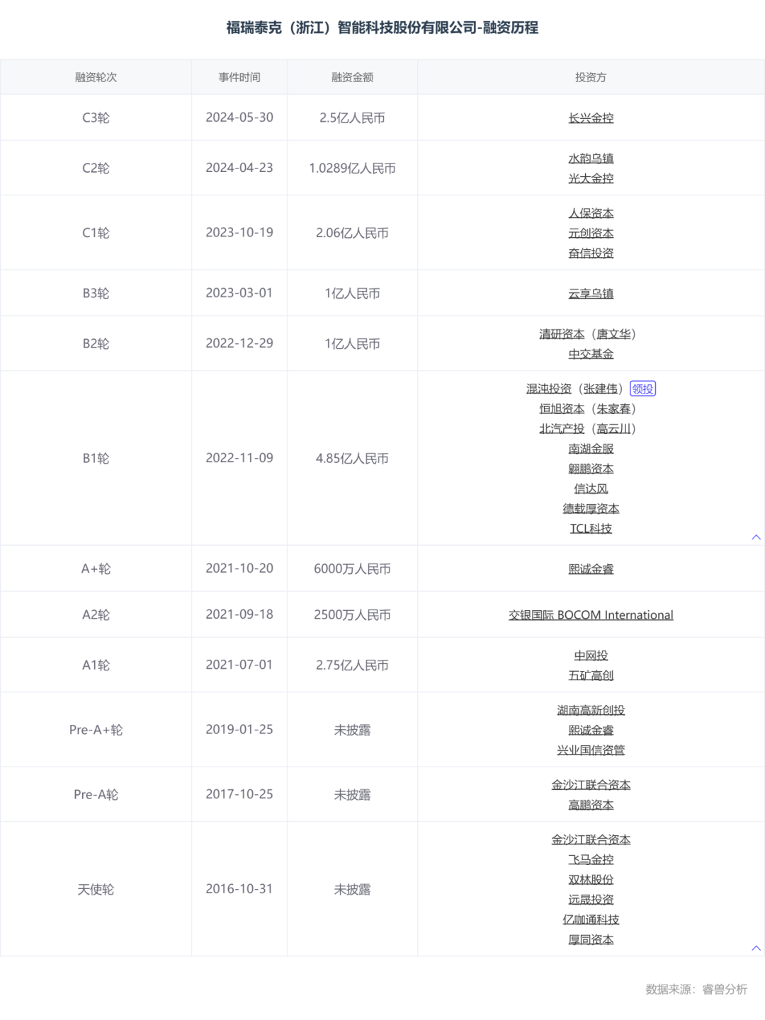 估值60亿，李书福投中上海交大校友，或将拿下第十个IPO-第3张图片-十倍杠杆-股票杠杆