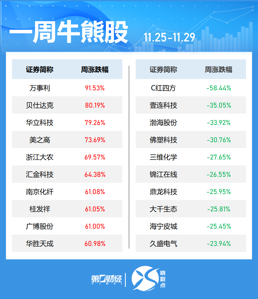 晓数点｜一周个股动向：“谷子”经济概念股活跃 两大板块遭主力大幅抛售-第2张图片-十倍杠杆-股票杠杆