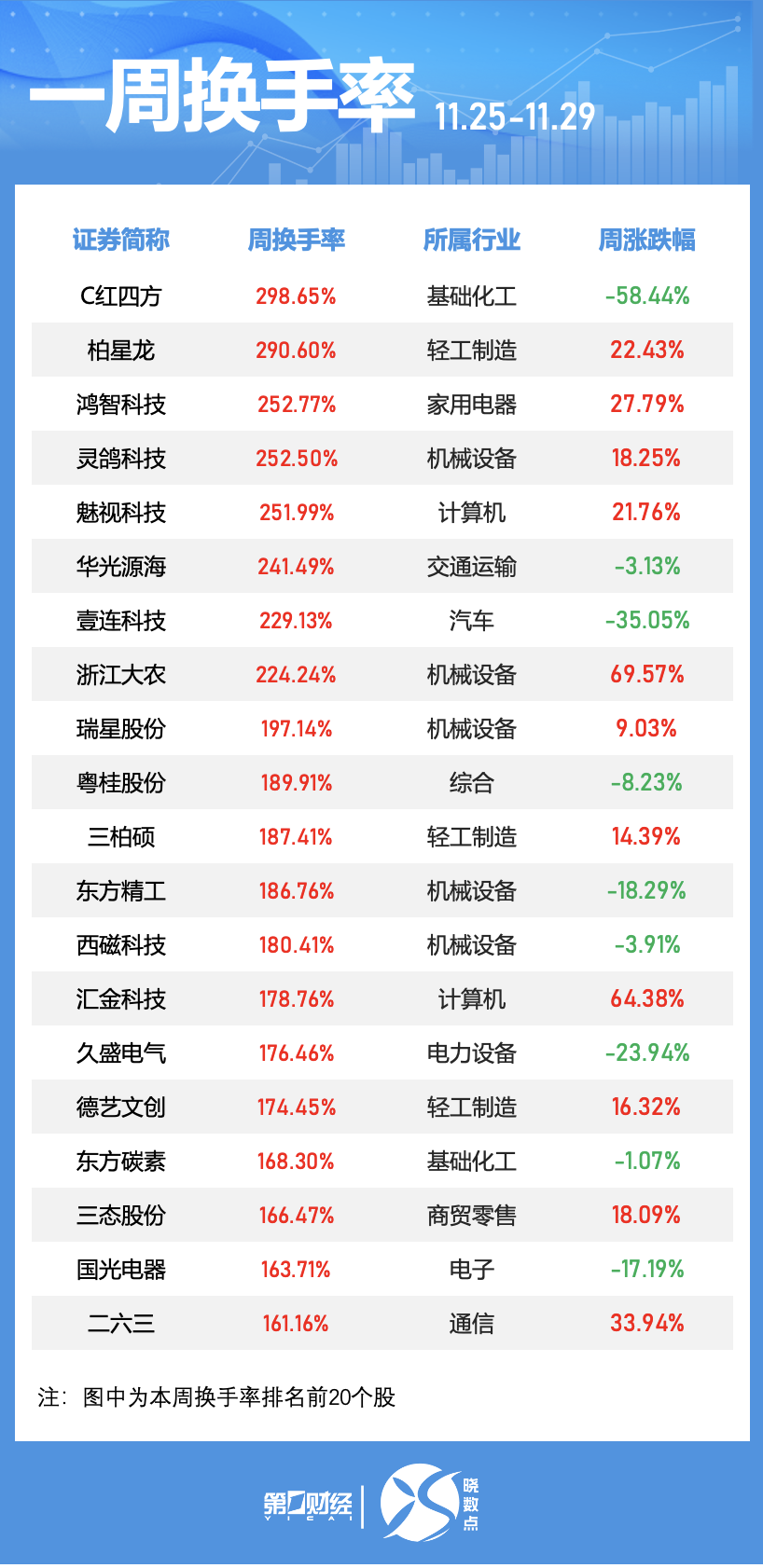 晓数点｜一周个股动向：“谷子”经济概念股活跃 两大板块遭主力大幅抛售-第3张图片-十倍杠杆-股票杠杆