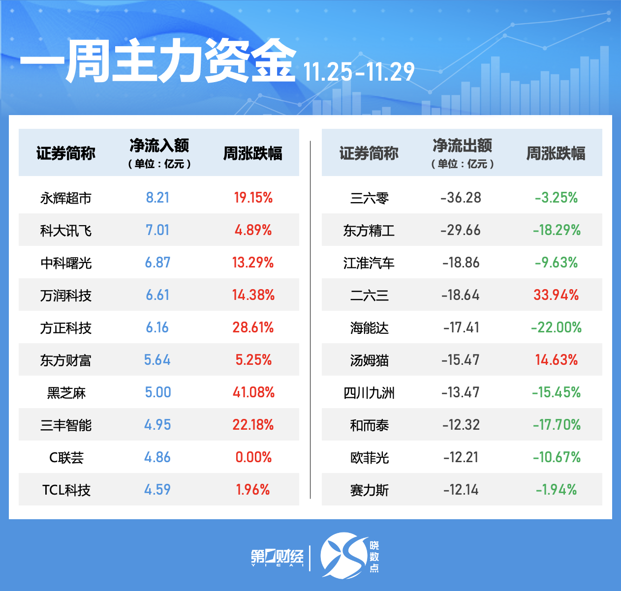 晓数点｜一周个股动向：“谷子”经济概念股活跃 两大板块遭主力大幅抛售-第4张图片-十倍杠杆-股票杠杆