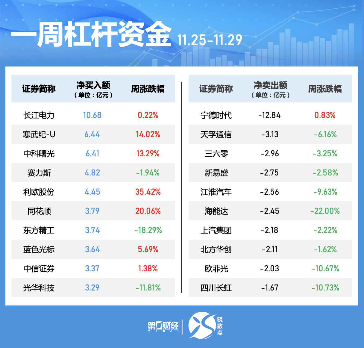 晓数点｜一周个股动向：“谷子”经济概念股活跃 两大板块遭主力大幅抛售-第5张图片-十倍杠杆-股票杠杆