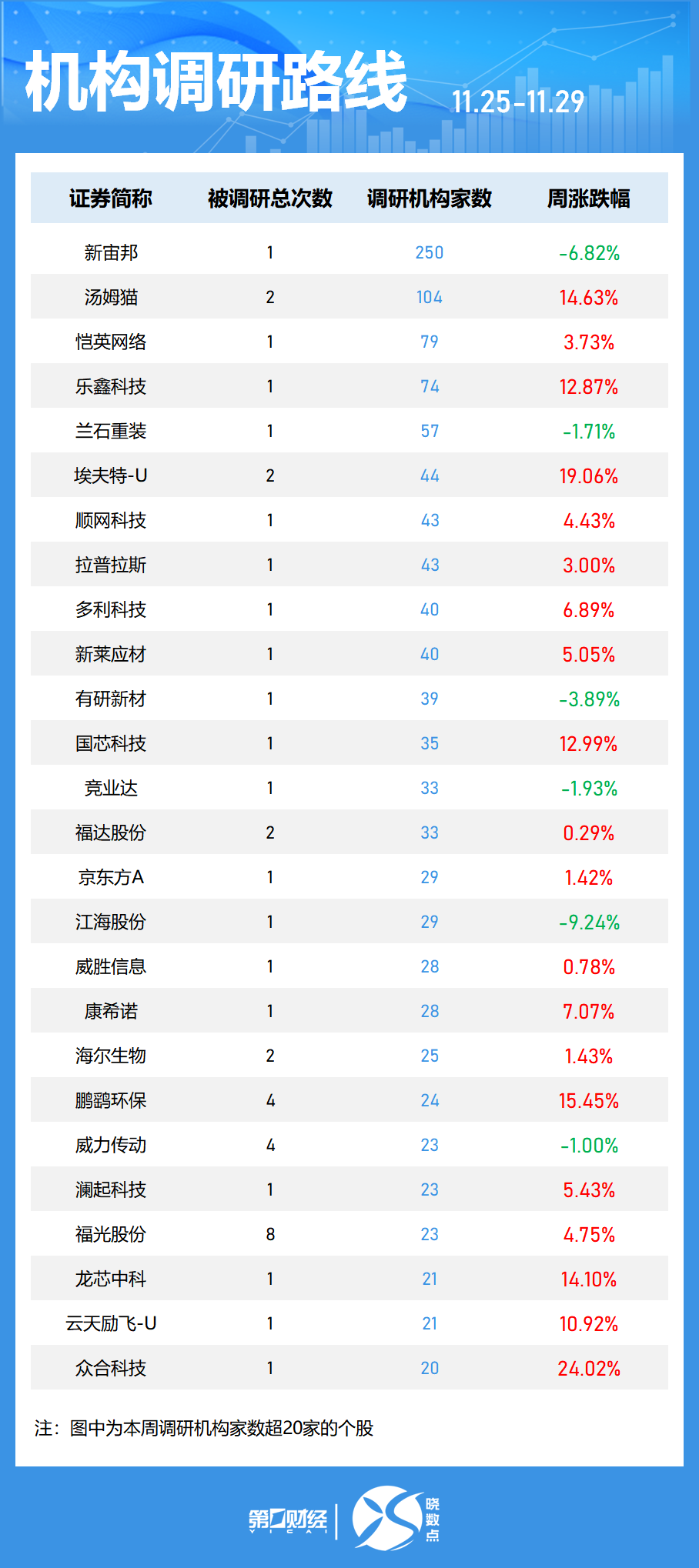 晓数点｜一周个股动向：“谷子”经济概念股活跃 两大板块遭主力大幅抛售-第6张图片-十倍杠杆-股票杠杆