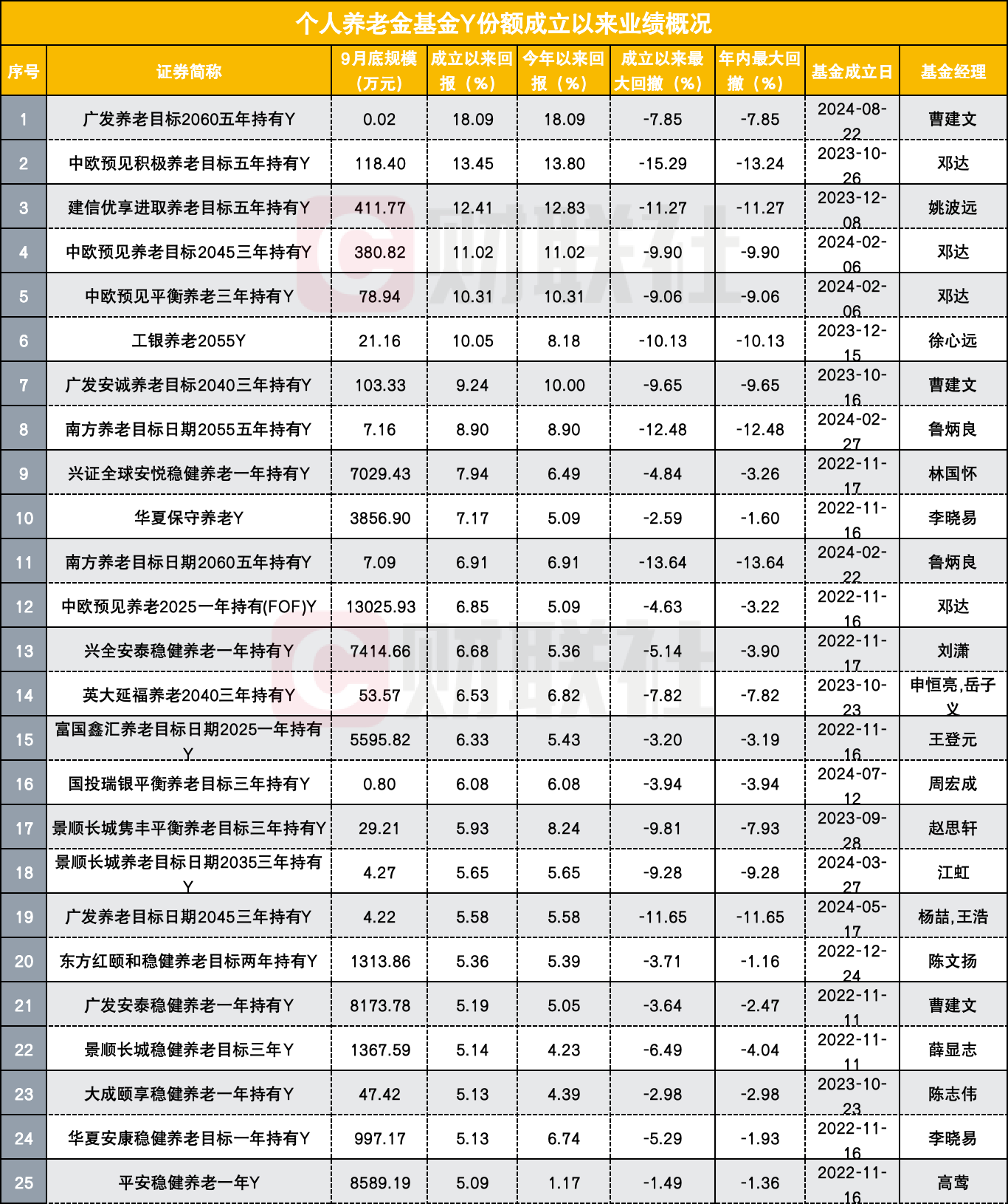 养老目标基金Y份额两周年，难题如何破解？有产品规模2400元出头，半数产品亏损-第1张图片-十倍杠杆-股票杠杆