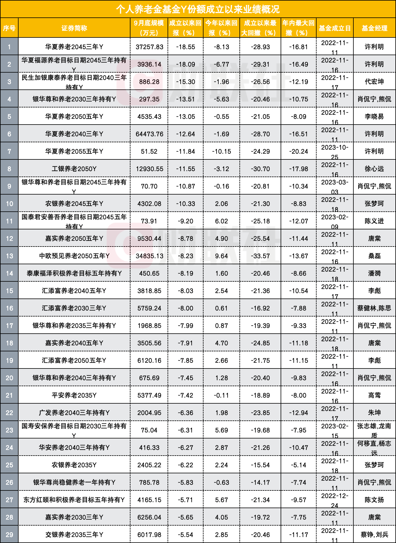 养老目标基金Y份额两周年，难题如何破解？有产品规模2400元出头，半数产品亏损-第2张图片-十倍杠杆-股票杠杆