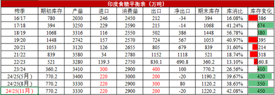 【白糖年报】底部确认后的更多可能-第13张图片-十倍杠杆-股票杠杆